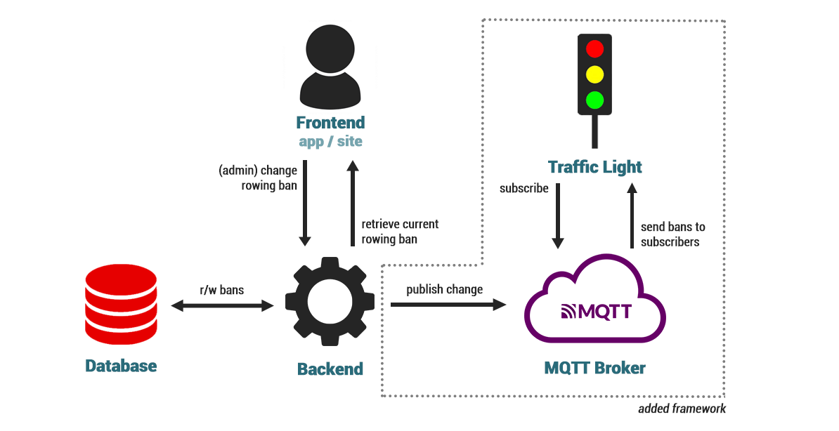 Smart Traffic Light Iot Network Jos Zuijderwijk